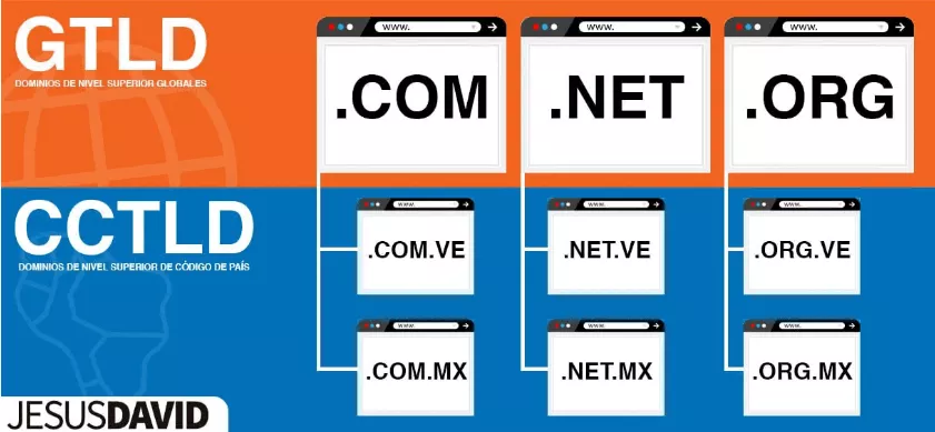 Imagen 1: Tipos de Dominios ¿Cuál es el más recomendado para ti?